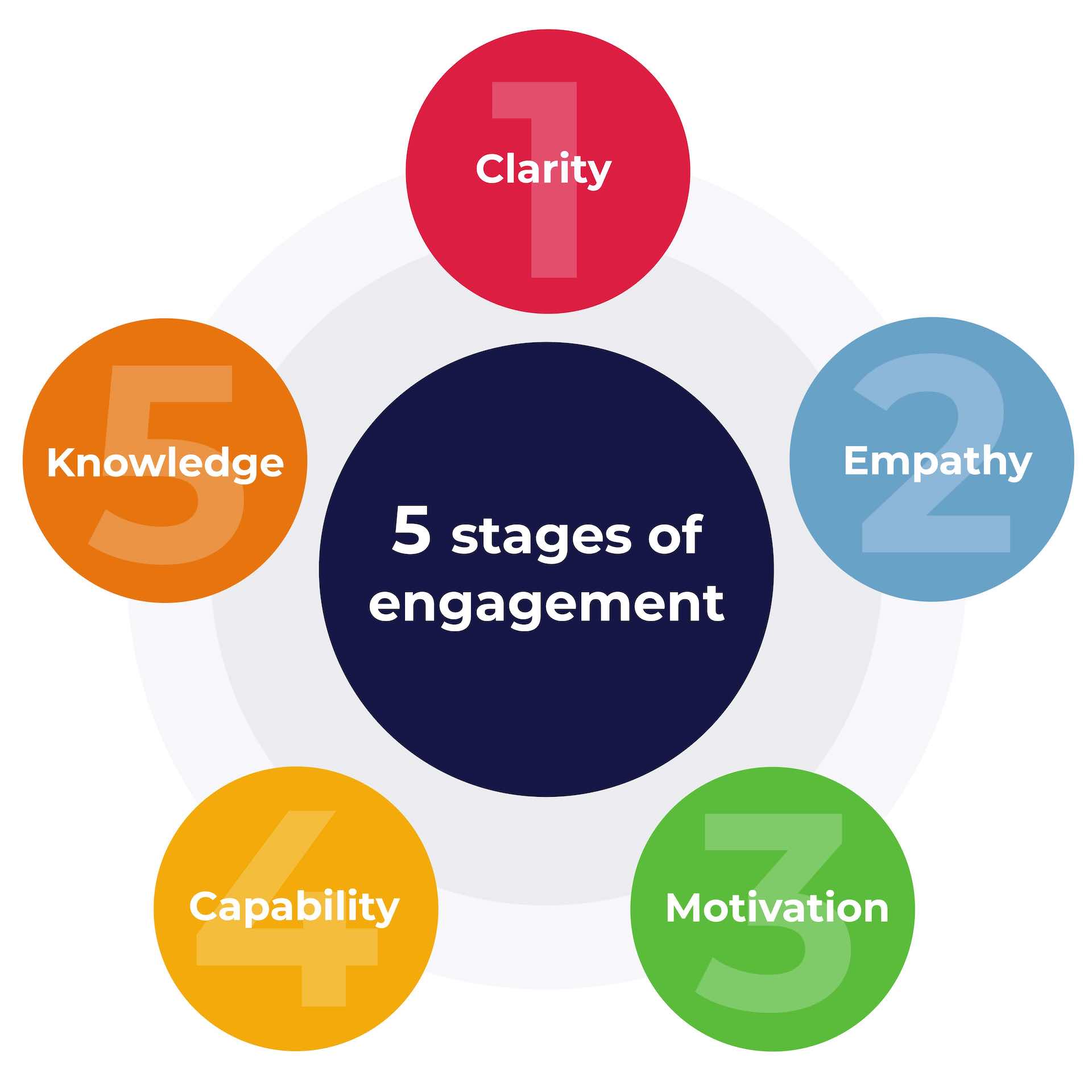 graphic with circles outlining the 5 stages of engagement